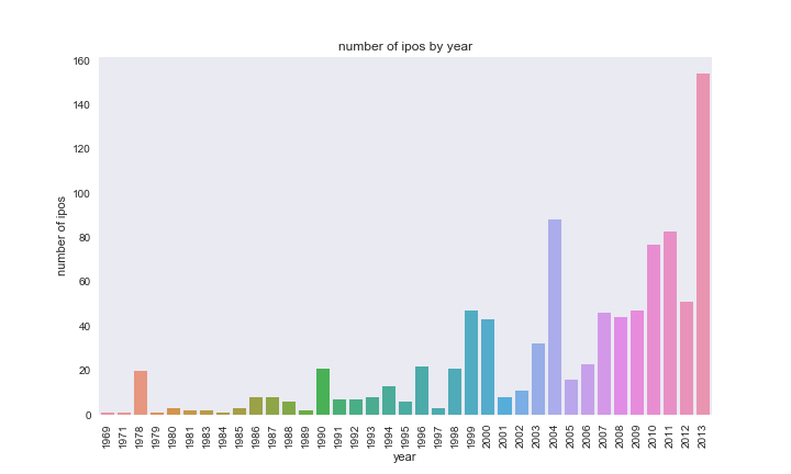 ipos by year