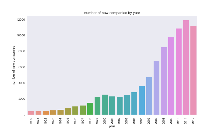 new companies by year