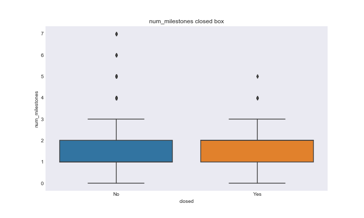 num\_mile\_closed\_boxplot