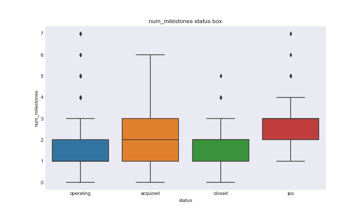 num\_milestones\_status\_boxplot
